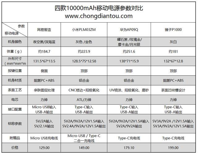 BB电子-越级挑战表现出色！多款充电宝大PK(图7)